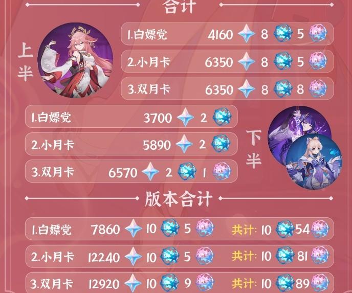奇迹6000点圣导师打爆点_奇迹6000点圣导师加点_奇迹圣导师加点公式20000