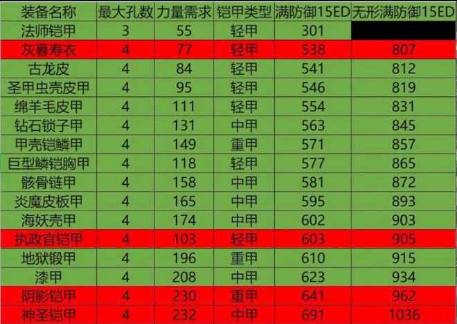 全套暗黑套装北极属性多少_暗黑2北极套装全套属性_全套暗黑套装北极属性选择